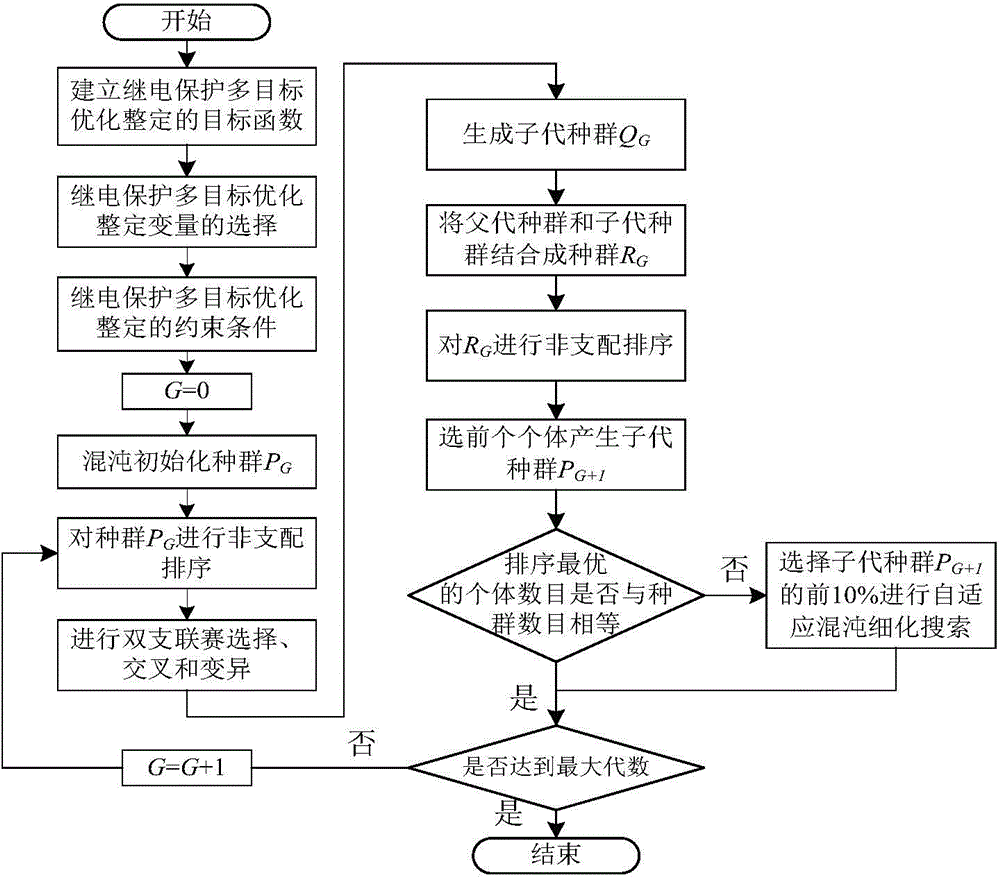 Multi-target optimized rectification method of relay protection