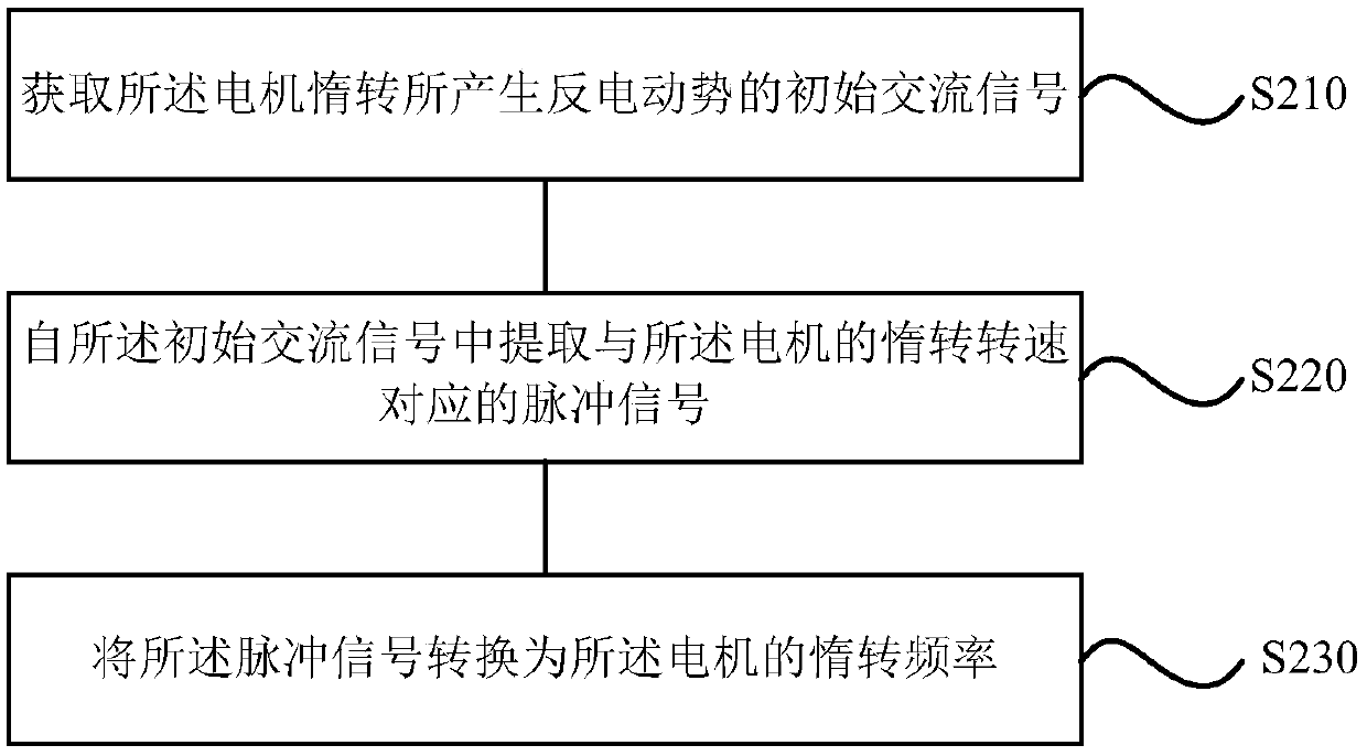 Motor control method and apparatus, storage medium, equipment and pulse extracting circuit