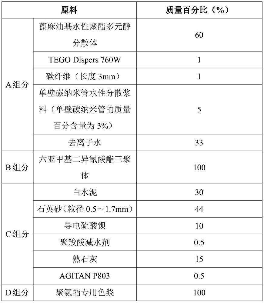 A thin coating type water-based antistatic polyurethane mortar floor coating and preparation method thereof