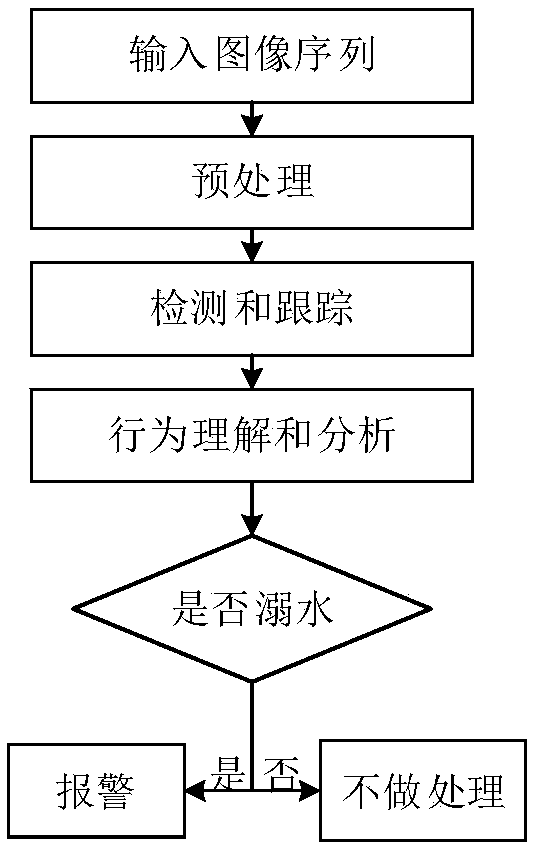 Drowning early warning method based on optical vision analysis