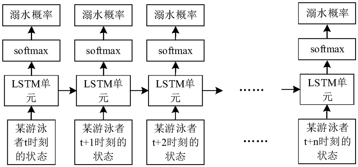 Drowning early warning method based on optical vision analysis