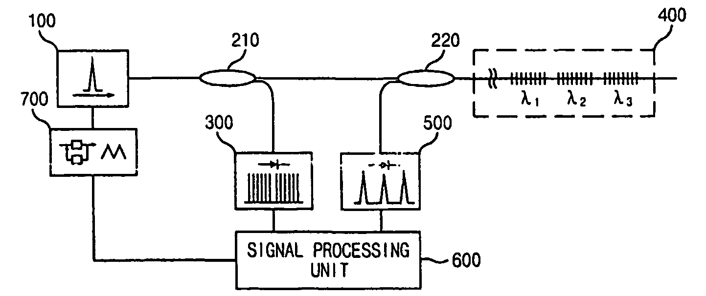 Fiber Bragg grating sensor system