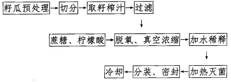 Method for preparing seed melon fruit juice beverage from seed melon juice