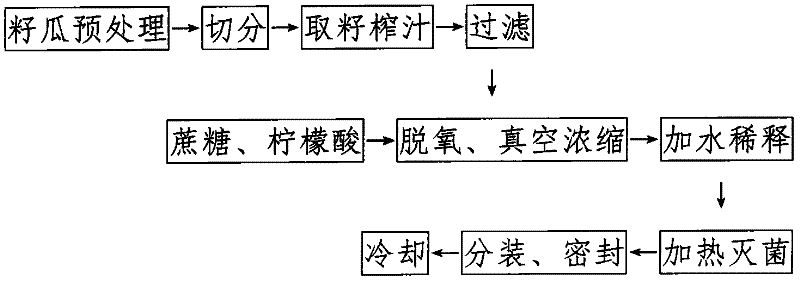 Method for preparing seed melon fruit juice beverage from seed melon juice