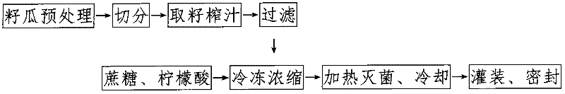 Method for preparing seed melon fruit juice beverage from seed melon juice