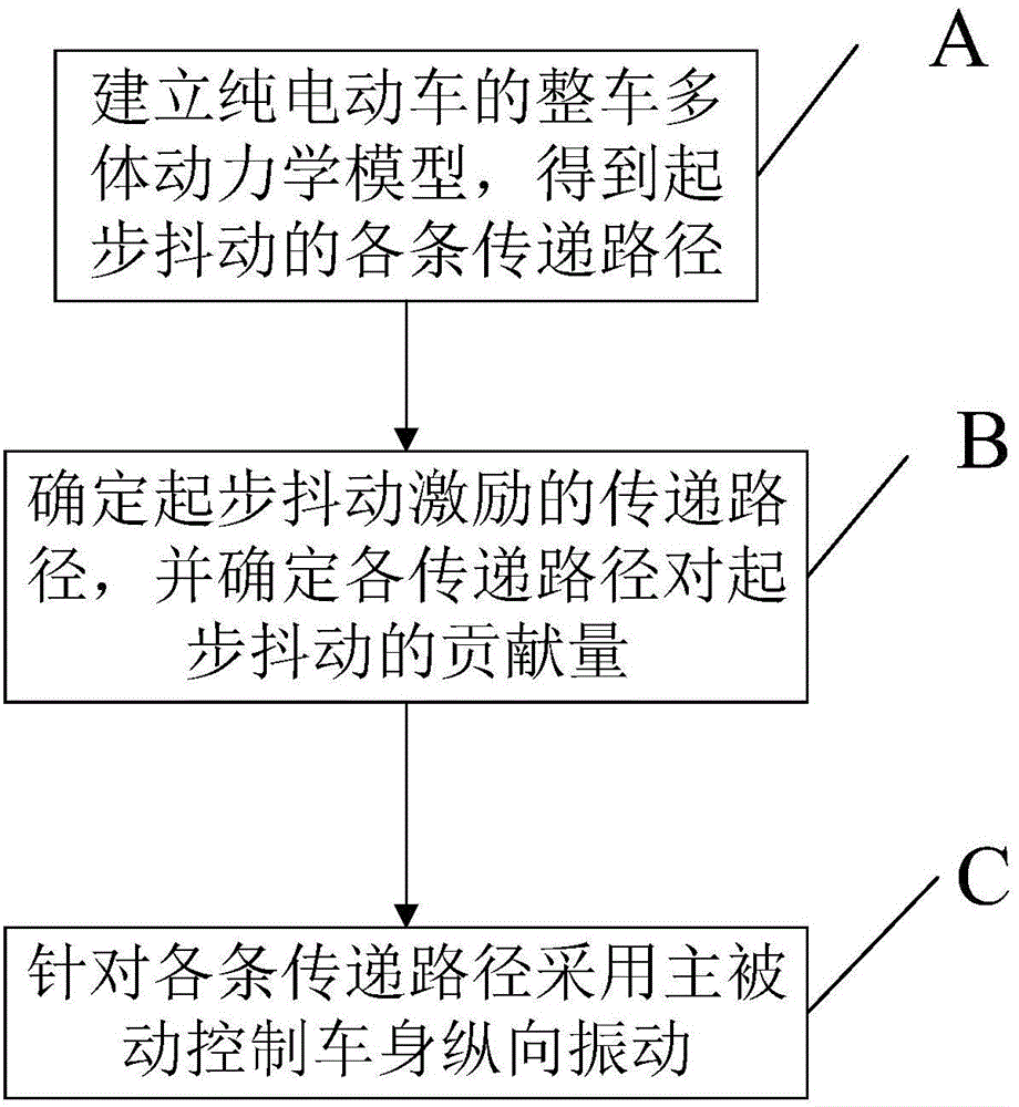 Full-electric-vehicle starting shaking control method based on whole-vehicle simulation model