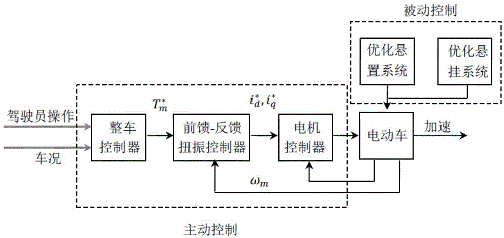 Full-electric-vehicle starting shaking control method based on whole-vehicle simulation model