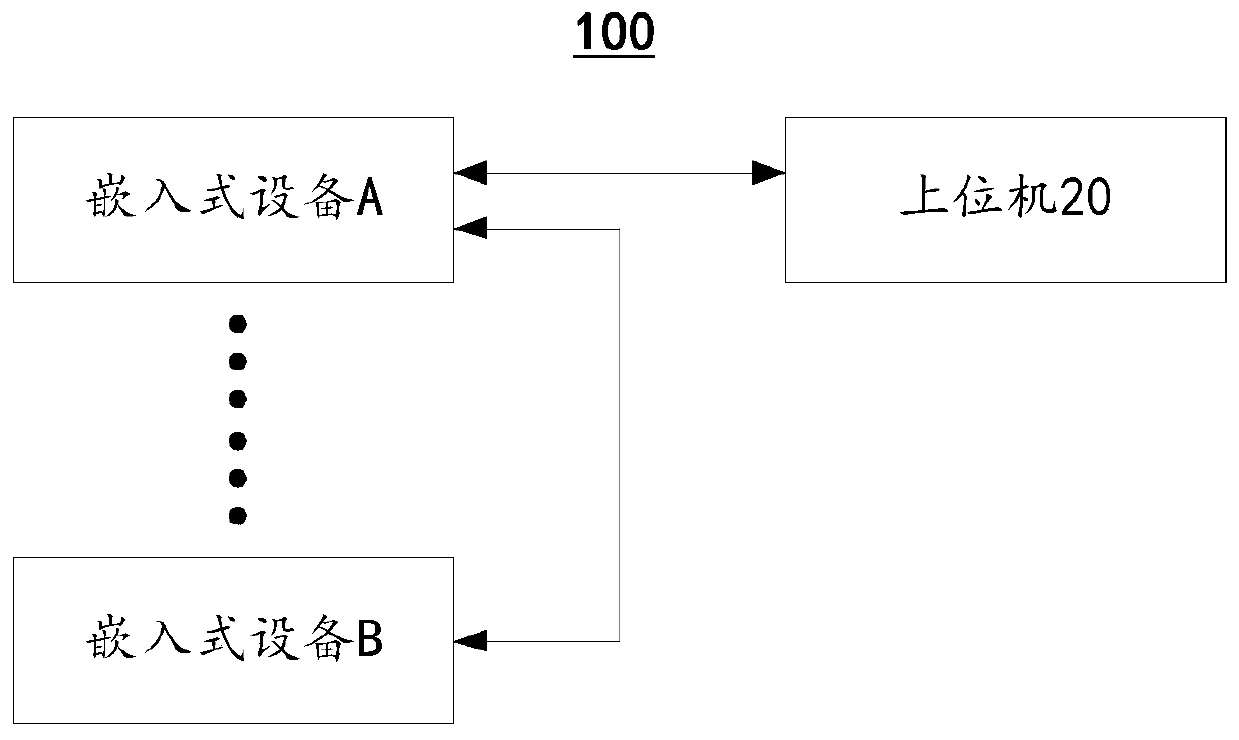 Serial port data encoding method and device, embedded equipment and communication system