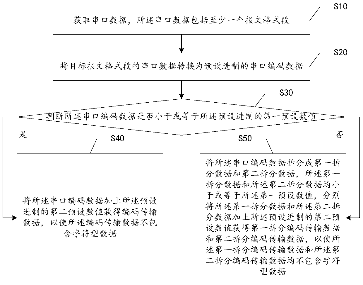 Serial port data encoding method and device, embedded equipment and communication system