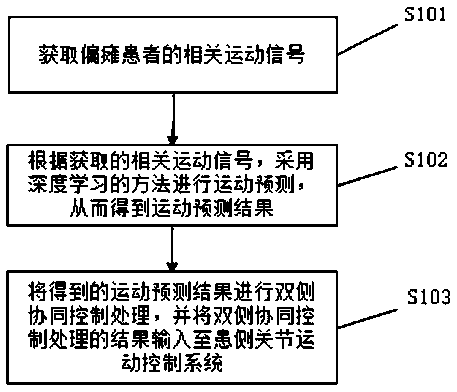 Active rehabilitation training method for bilateral limb coordinated movement of hemiplegic patient