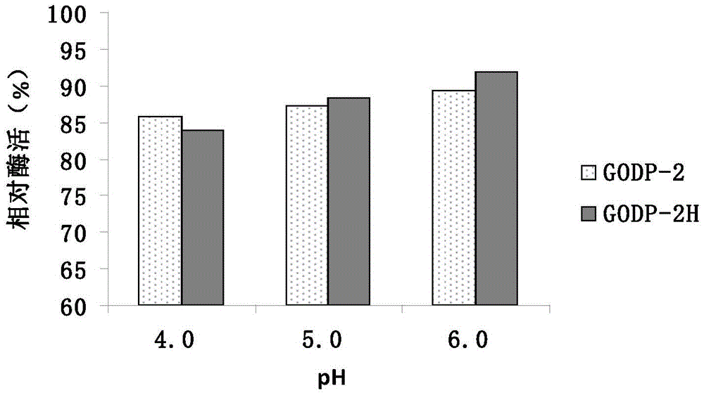 A kind of glucose oxidase mutant and its application