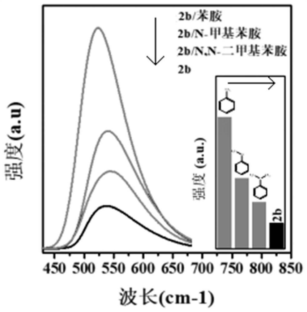 MOFs fluorescent probe for detecting aromatic amine VOC as well as preparation method and application of MOFs fluorescent probe