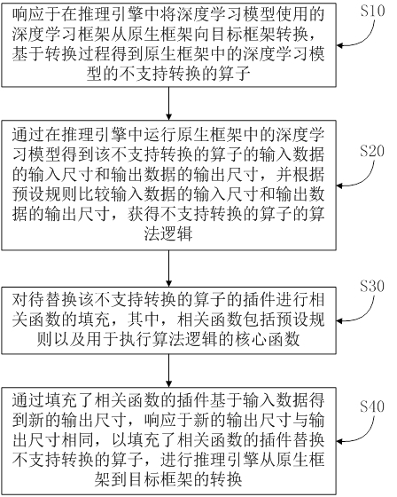 Deep learning framework conversion method and system, storage medium and equipment