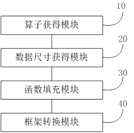 Deep learning framework conversion method and system, storage medium and equipment