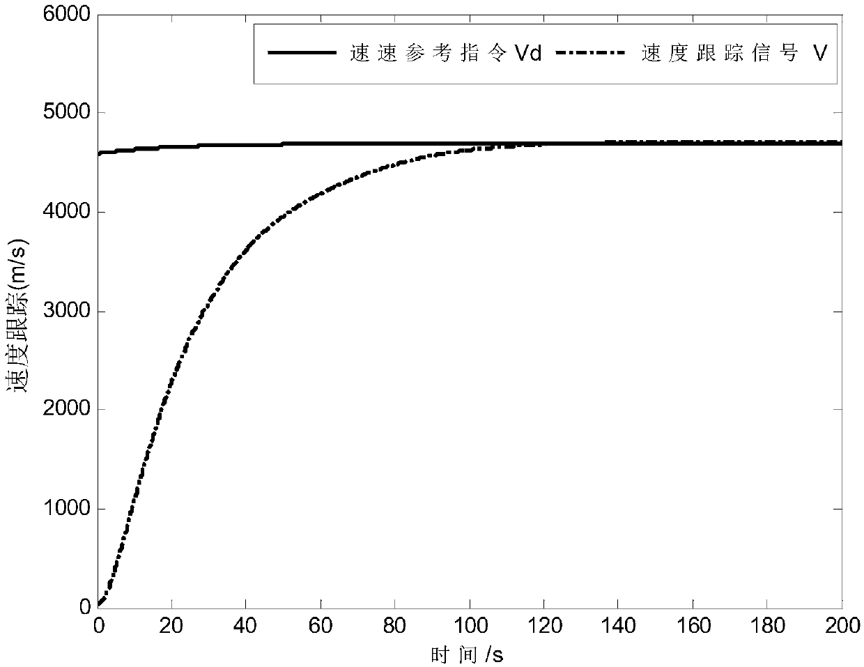 Hypersonic aircraft robust tracking control method based on terminal sliding mode