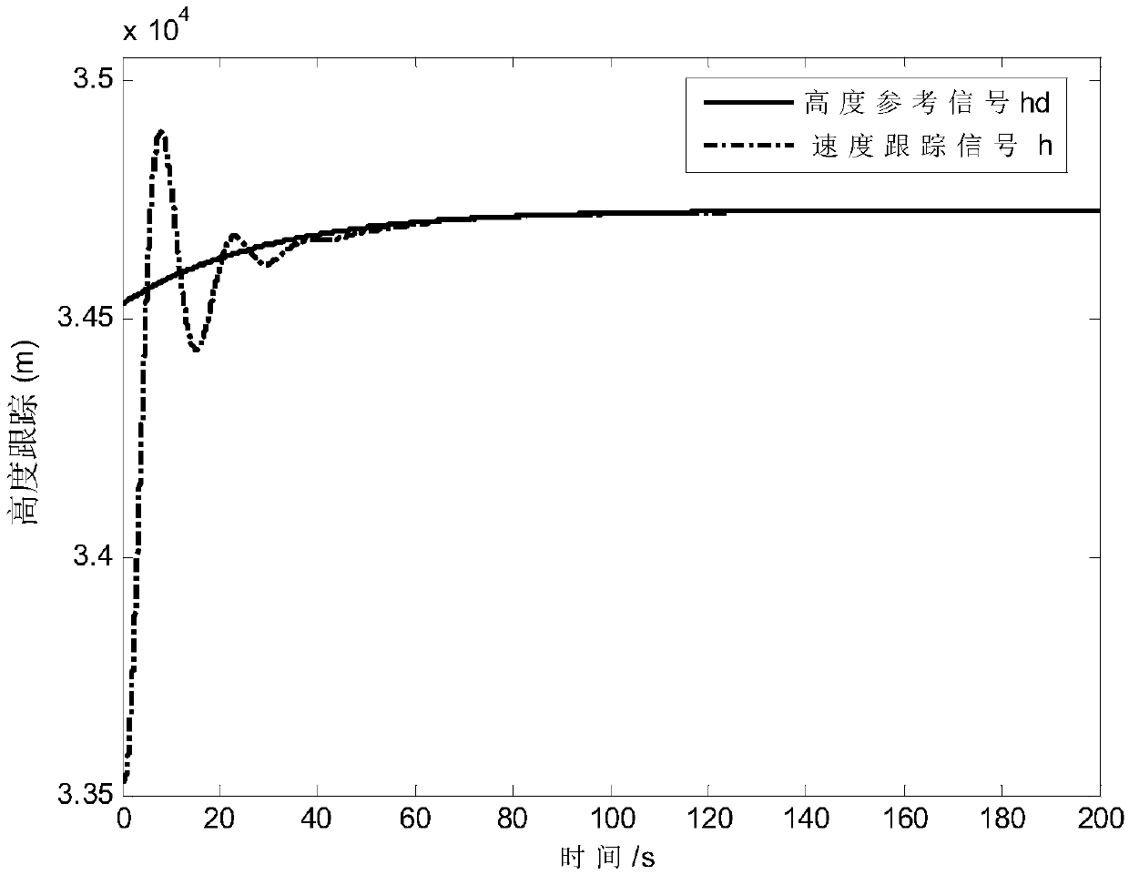 Hypersonic aircraft robust tracking control method based on terminal sliding mode