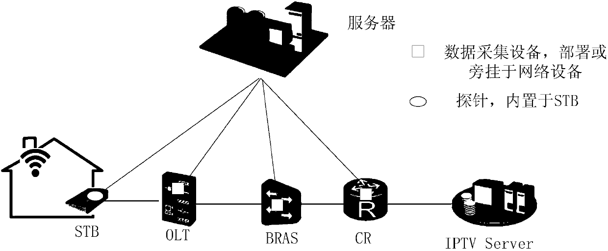 Data processing method, server and data acquisition device