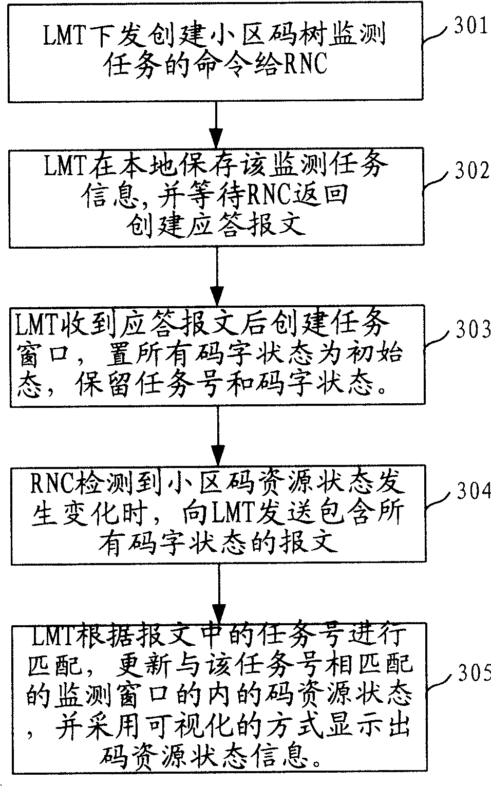 Method for monitoring cell code resource