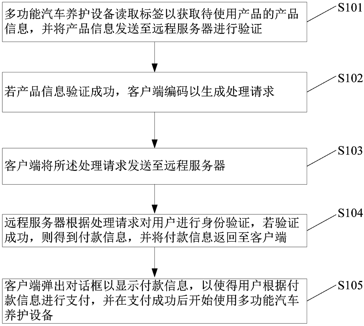 Automobile maintenance method and system based on internet of things