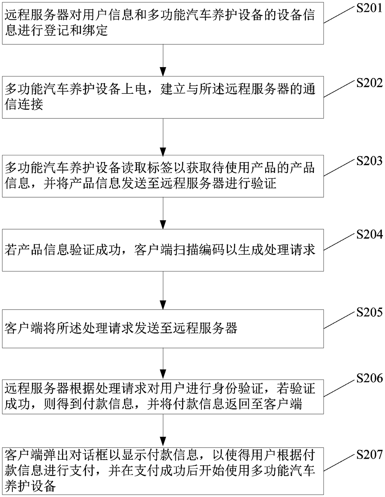 Automobile maintenance method and system based on internet of things