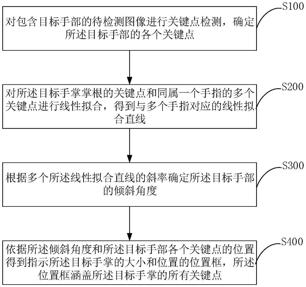 Palm position determination method and device, electronic equipment and storage medium