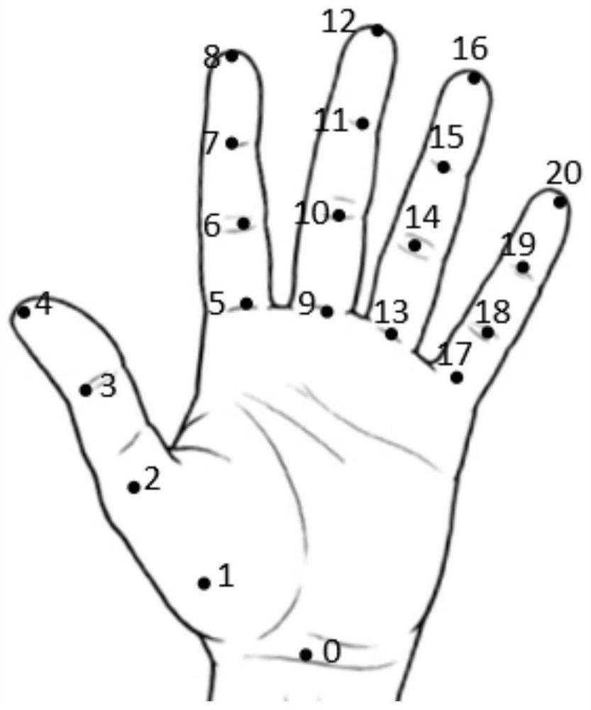 Palm position determination method and device, electronic equipment and storage medium