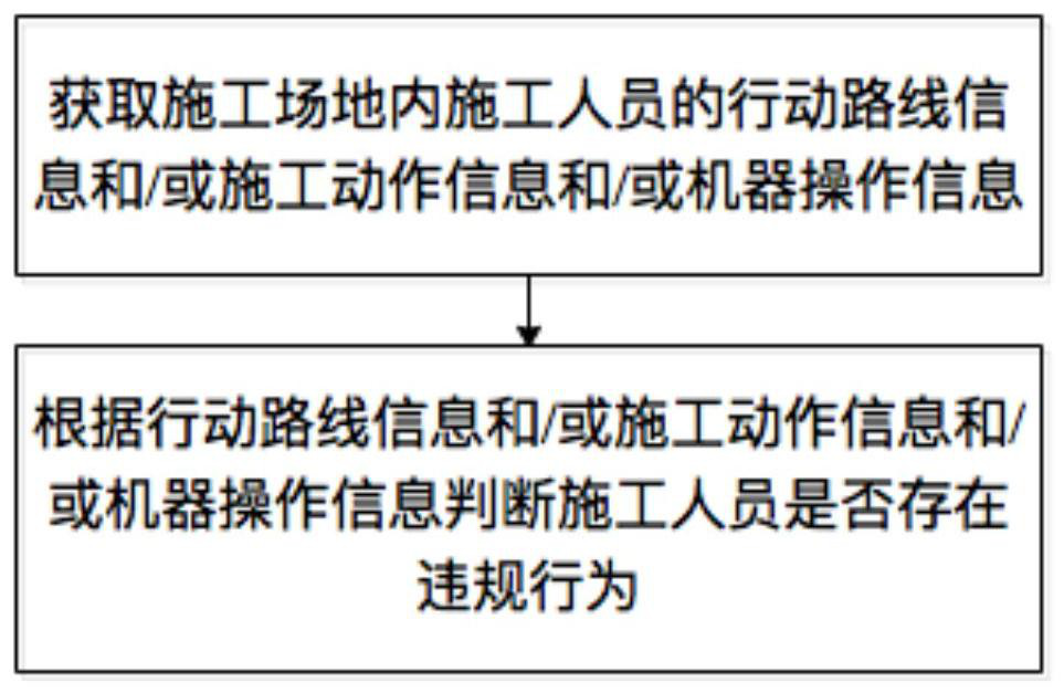 Construction personnel violation behavior identification method and system