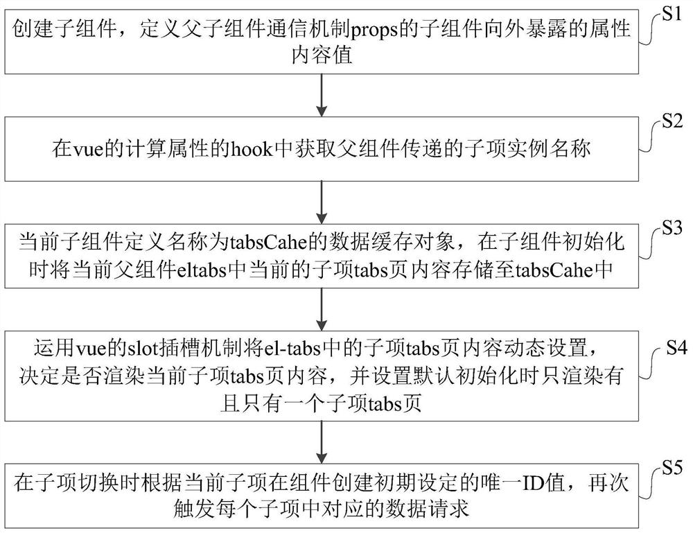 Extension method and extension device based on el-tables