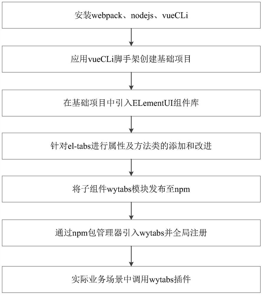 Extension method and extension device based on el-tables