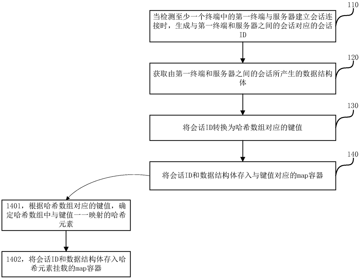 Data classified storage/quick matching method and device