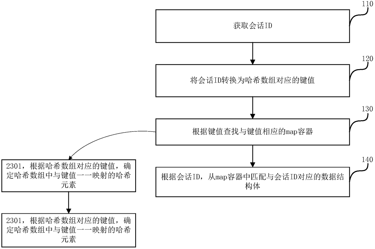 Data classified storage/quick matching method and device