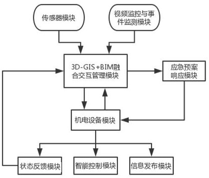 A 3dgis+bim-based interactive control platform and method for road network operation electromechanical equipment