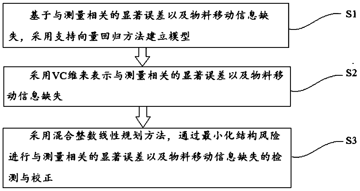 A data synchronization correction method based on material balance