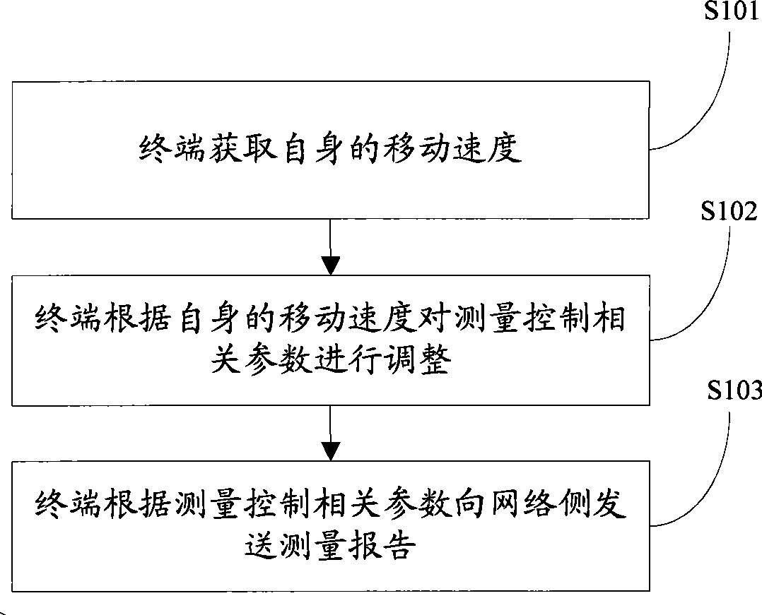 Measurement control method and apparatus