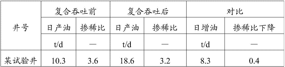 Oil production method of nitrogen and carbon dioxide composite huff and puff