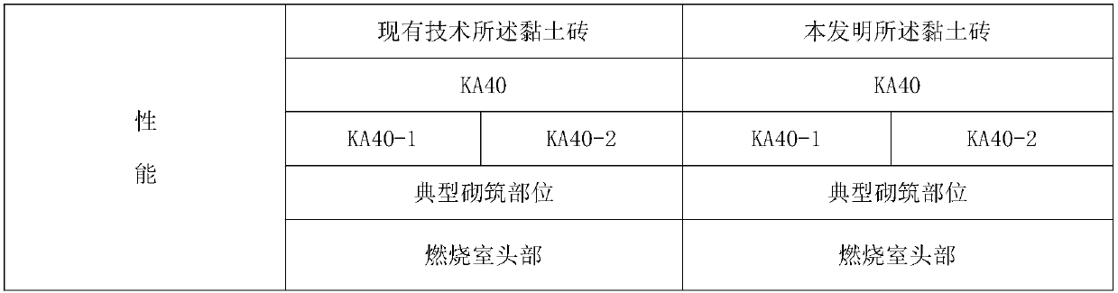 Clay bricks for 6.25M coke oven