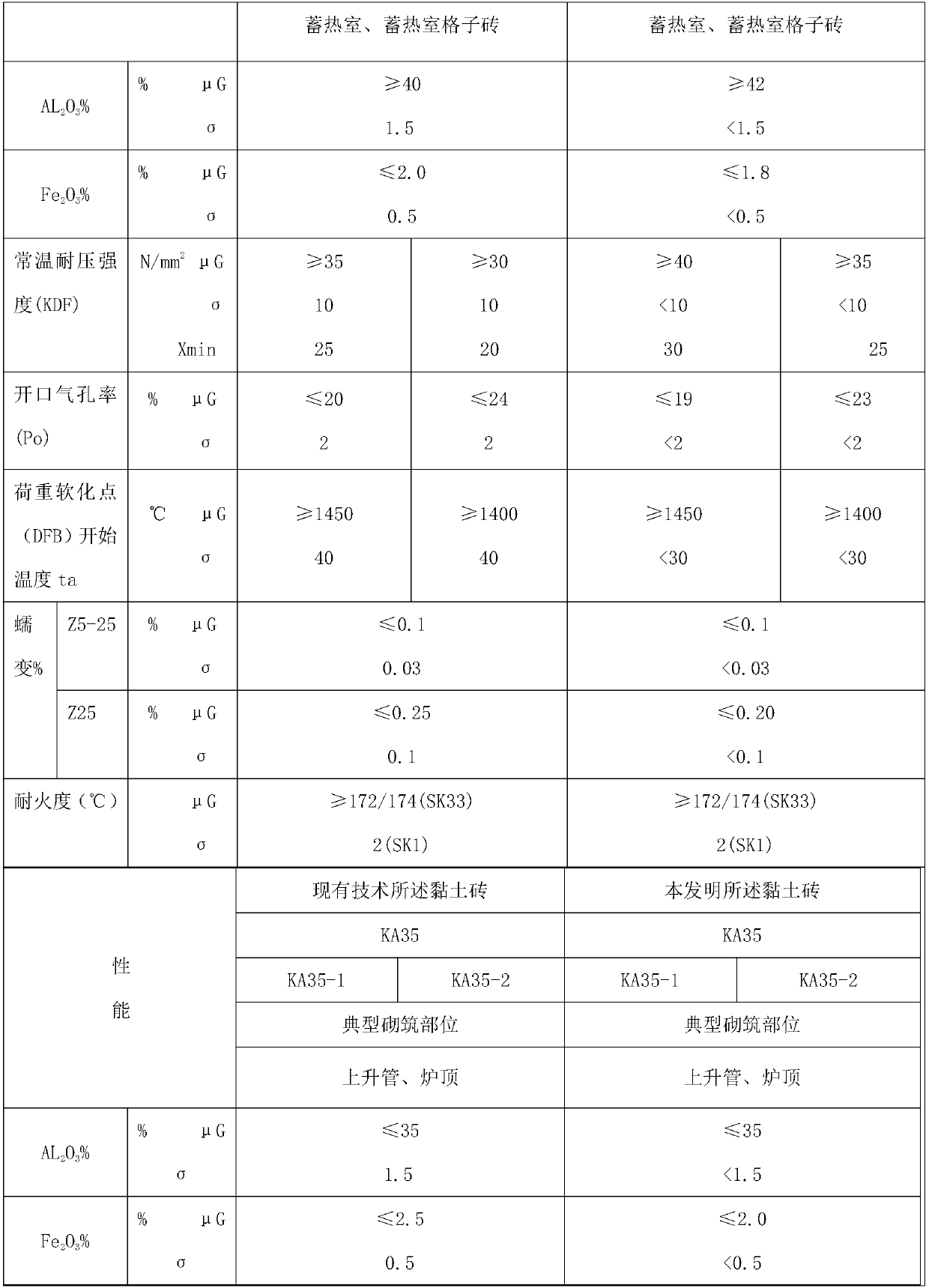 Clay bricks for 6.25M coke oven