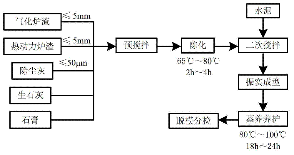 Baking-free brick produced from residual slags generated by indirect coal liquefaction and production method thereof