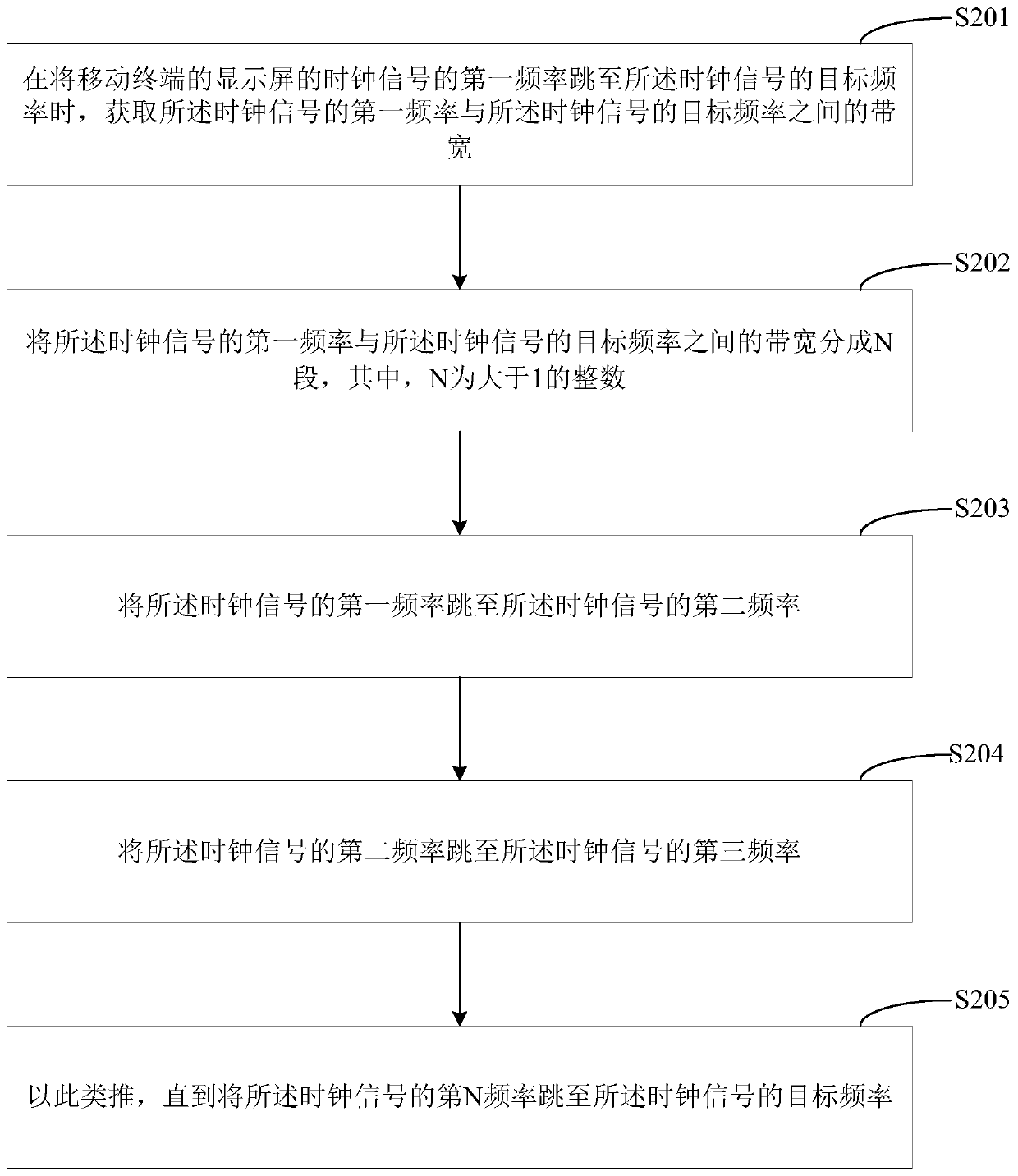 Frequency hopping method of clock signal, frequency hopping device and mobile terminal