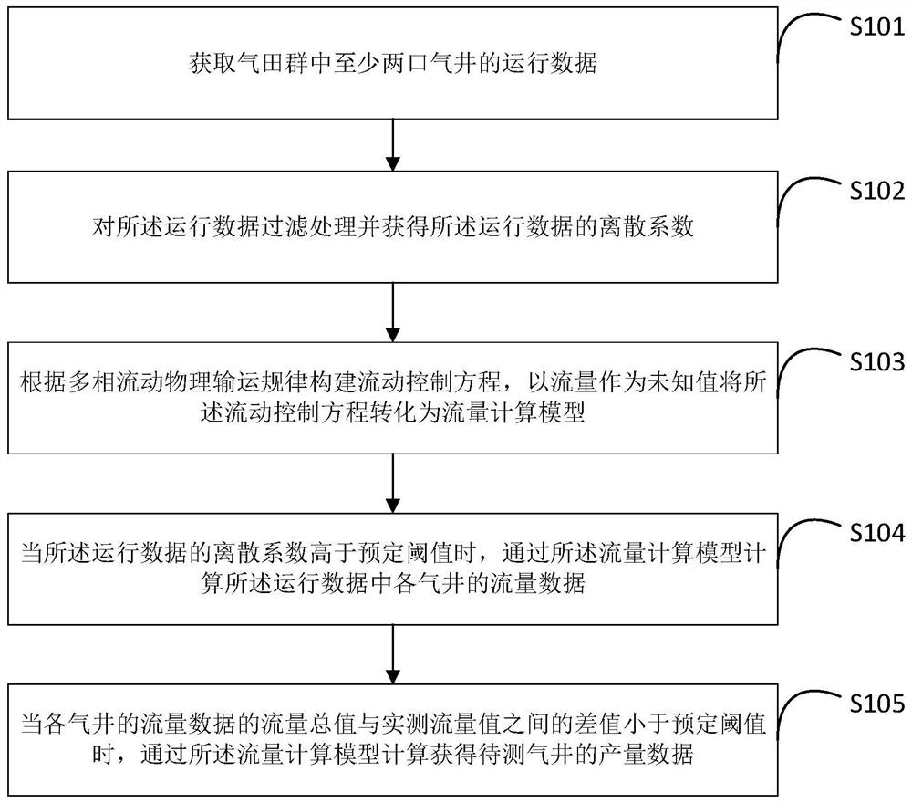 Method and system for calculating virtual flow rate of underwater acquisition system of offshore gas fields