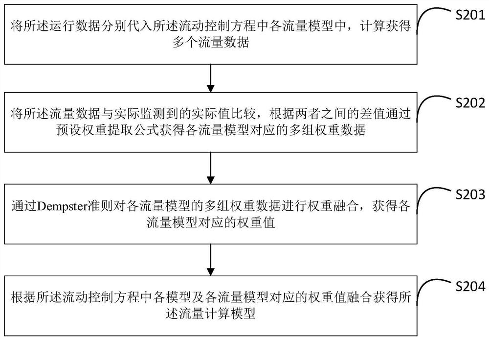 Method and system for calculating virtual flow rate of underwater acquisition system of offshore gas fields