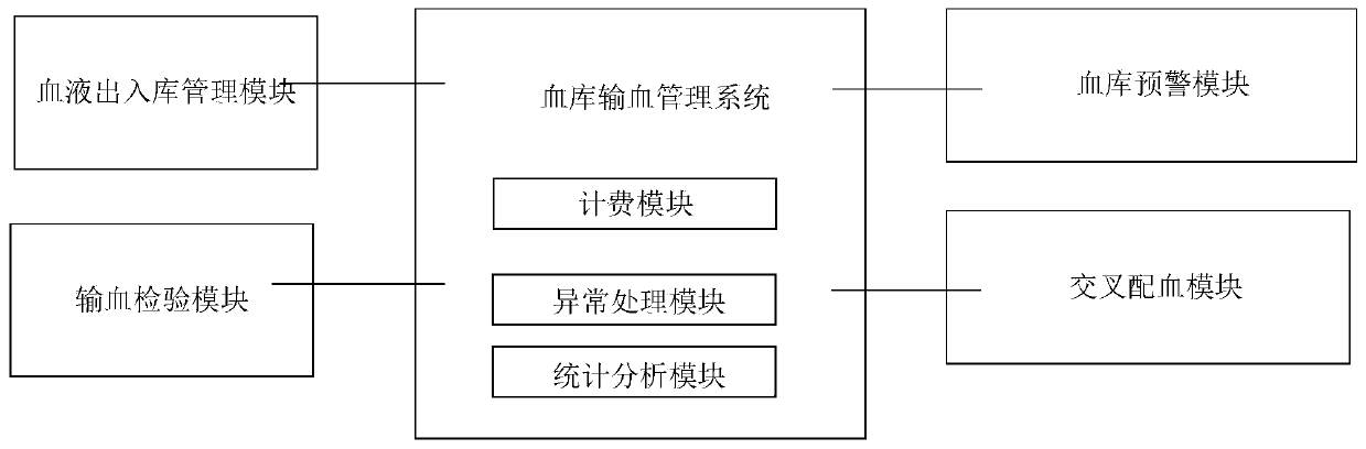 Blood bank blood transfusion management system