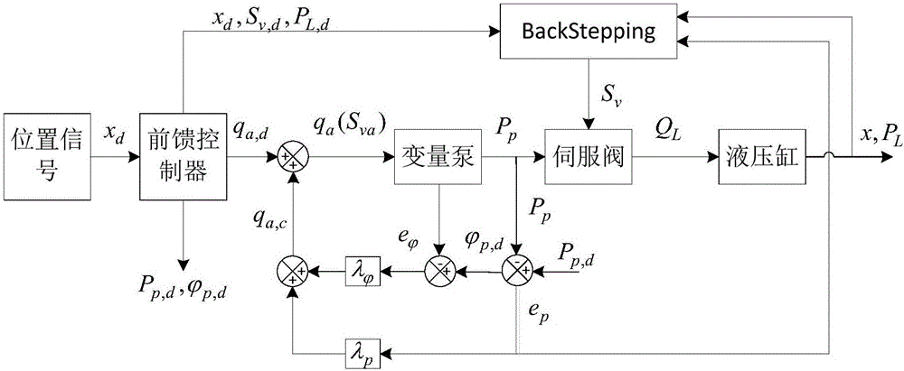 Variable displacement variable pressure adjustment load matching electro-hydraulic position tracking control method