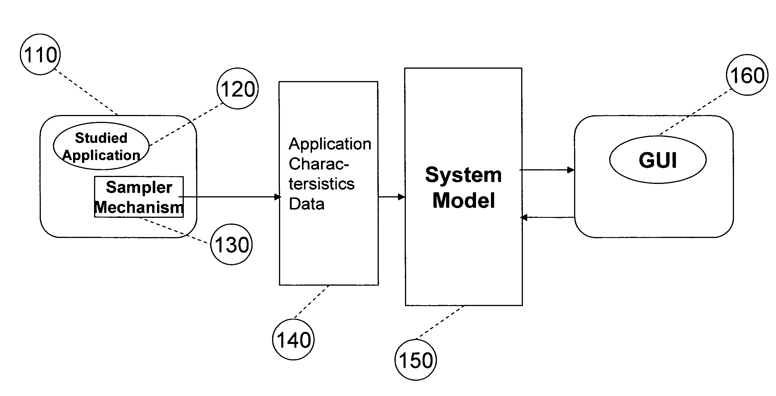 System for and method of capturing application characteristics data from a computer system and modeling target system