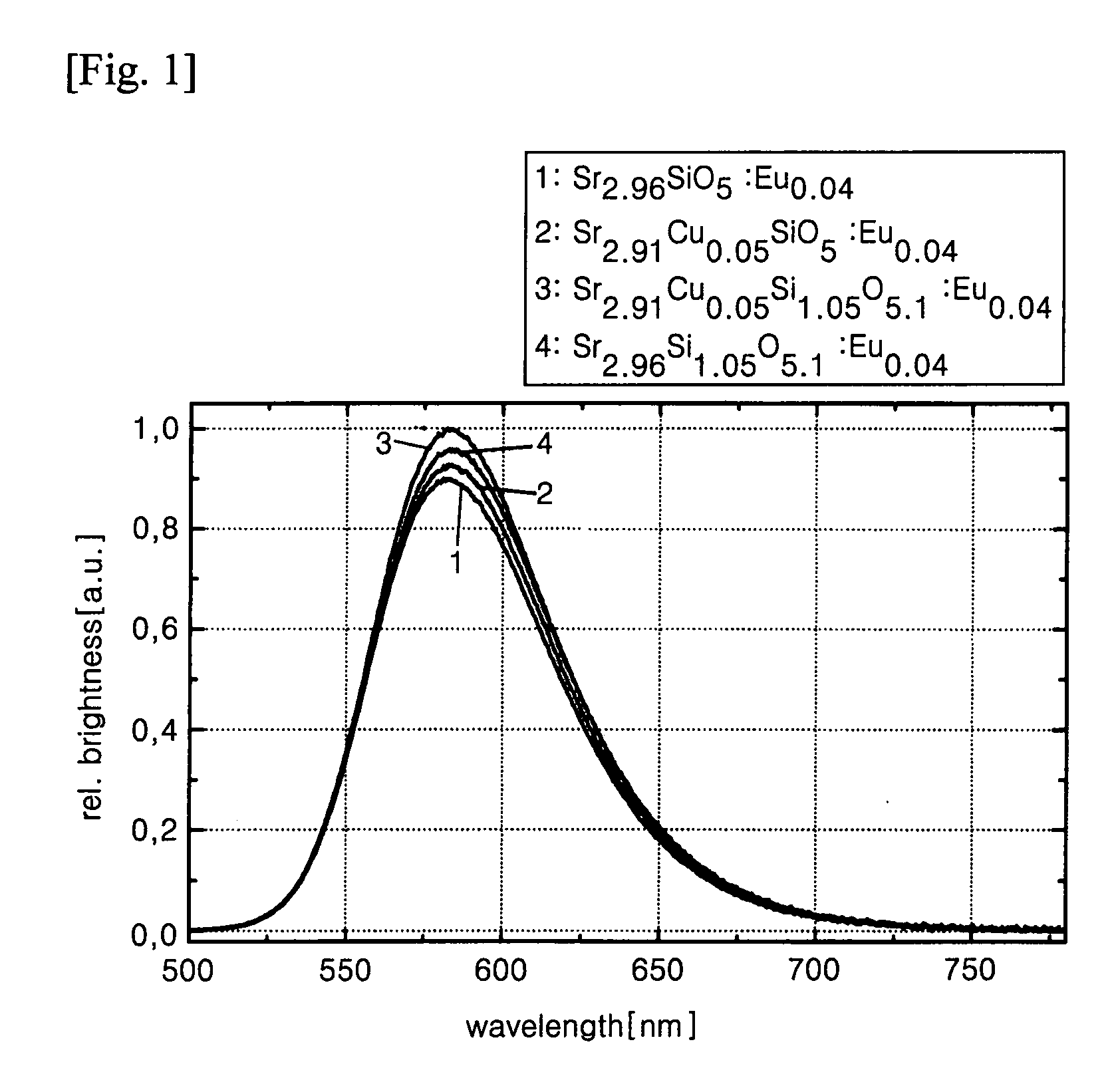 Non stoichiometric tetragonal copper alkaline earth silicate phosphors and method of preparing the same