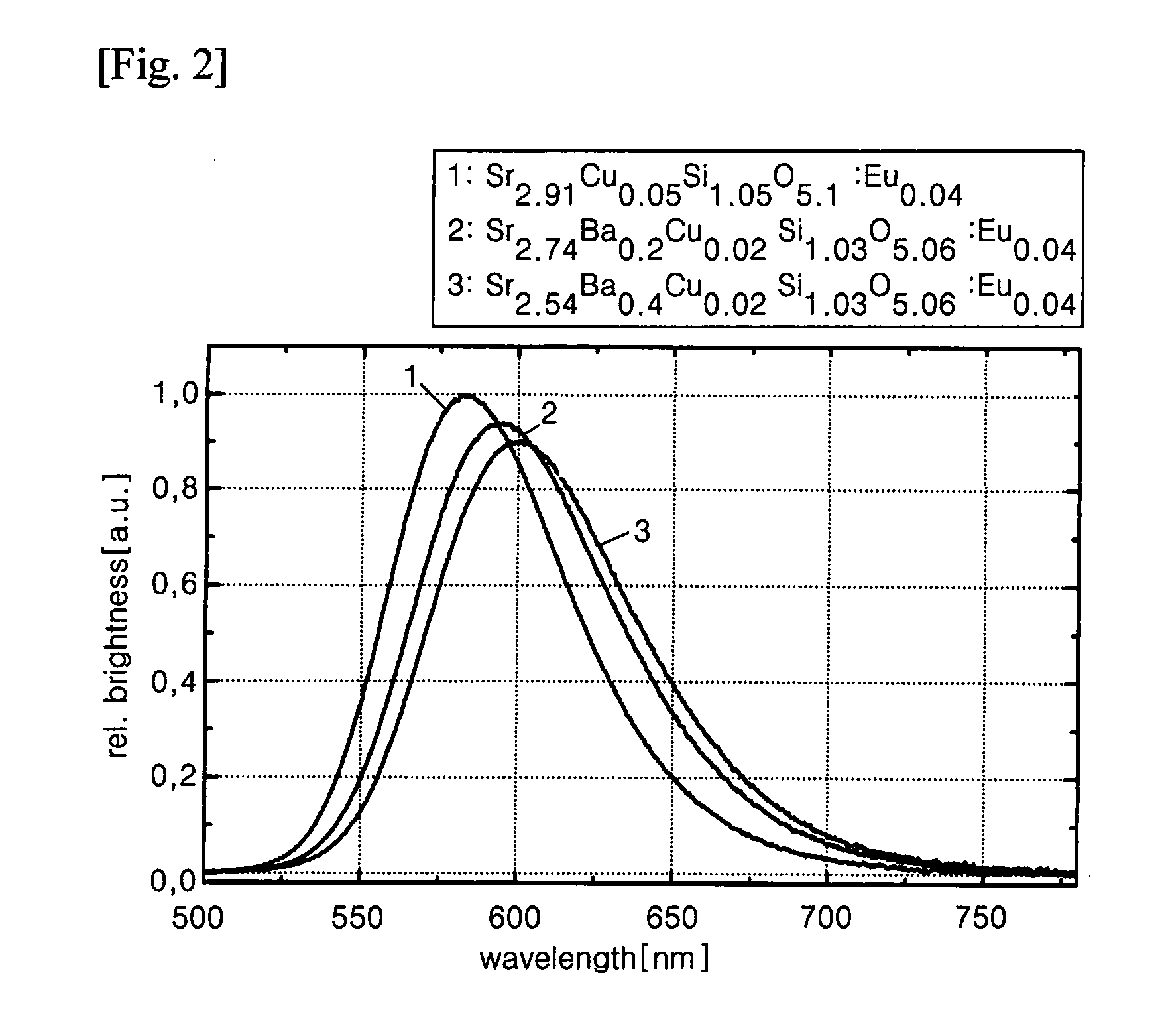 Non stoichiometric tetragonal copper alkaline earth silicate phosphors and method of preparing the same