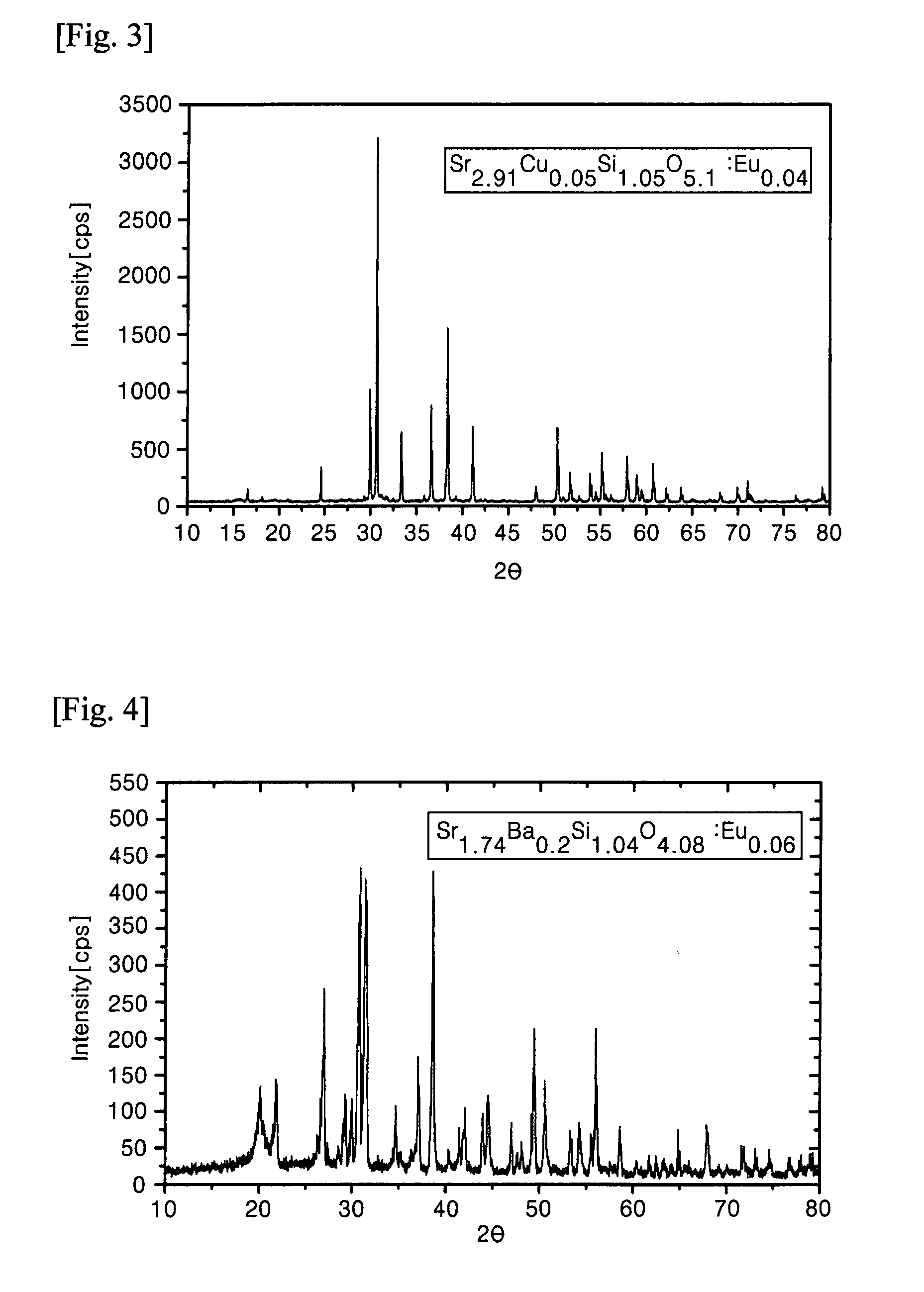 Non stoichiometric tetragonal copper alkaline earth silicate phosphors and method of preparing the same