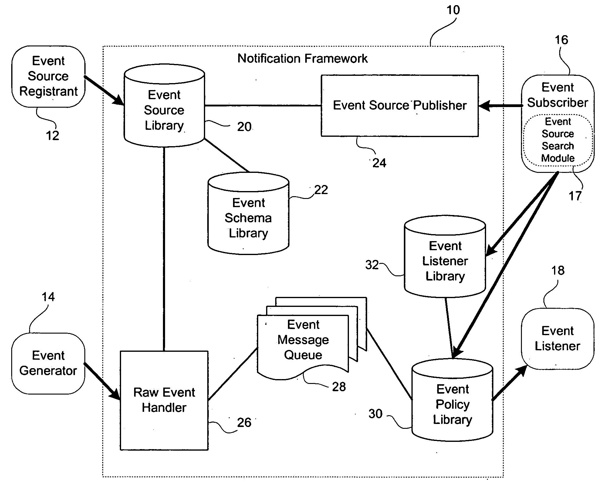 Notification framework and method of distributing notification