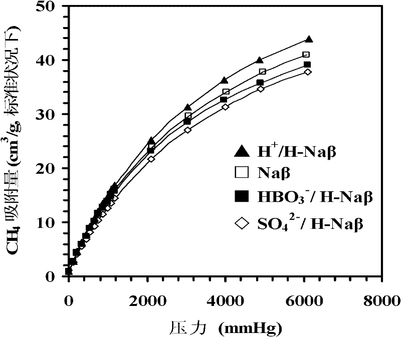 Molecular sieve modification method capable of increasing separation factor of CH4 and N2