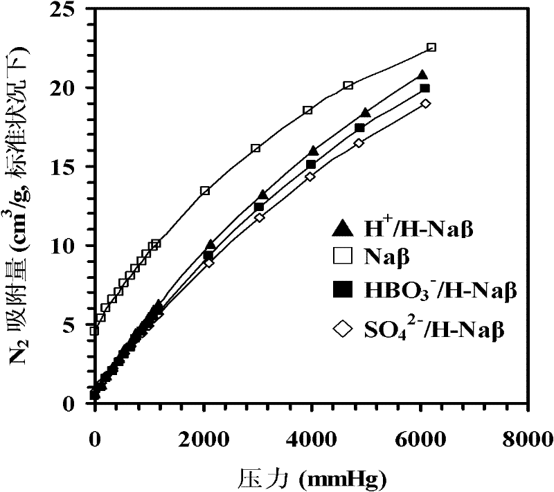 Molecular sieve modification method capable of increasing separation factor of CH4 and N2